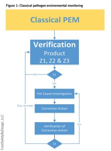 Classical Pathogen Environmental Monitoring 