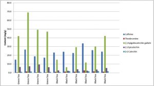 Graph 1. Quantification of purine alkaloids and catechins in green and black tea. Image Credit: Agilent Technologies
